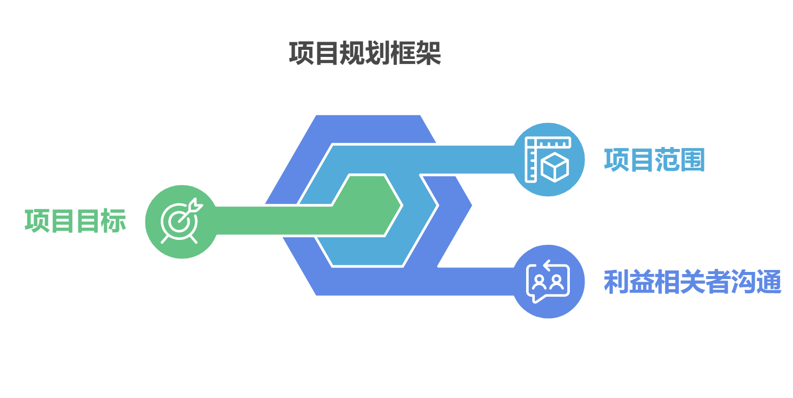 项目规划需要考虑哪些因素