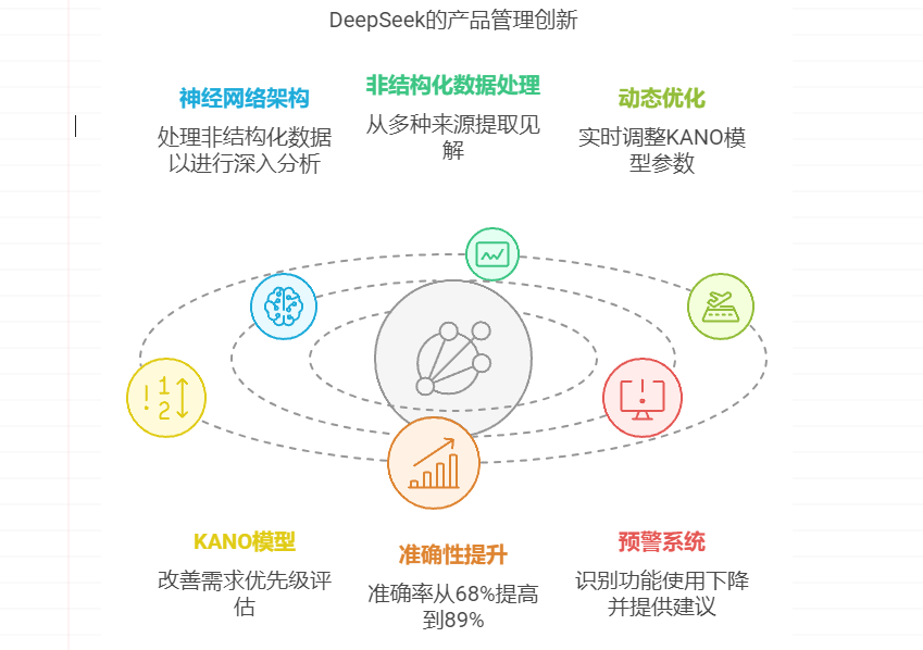 产品经理如何使用DeepSeek优化产品和项目管理