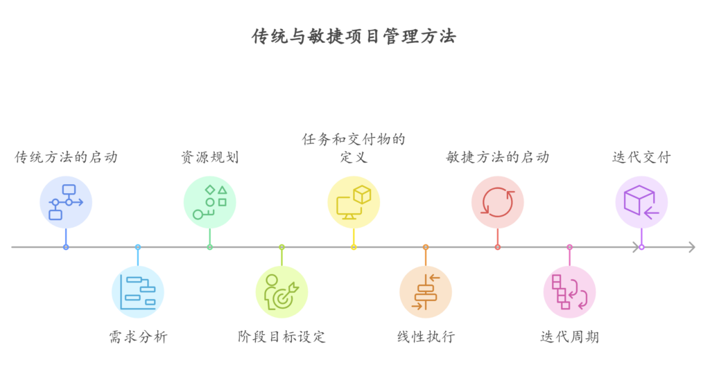 大型复杂项目管理怎么结合传统与敏捷