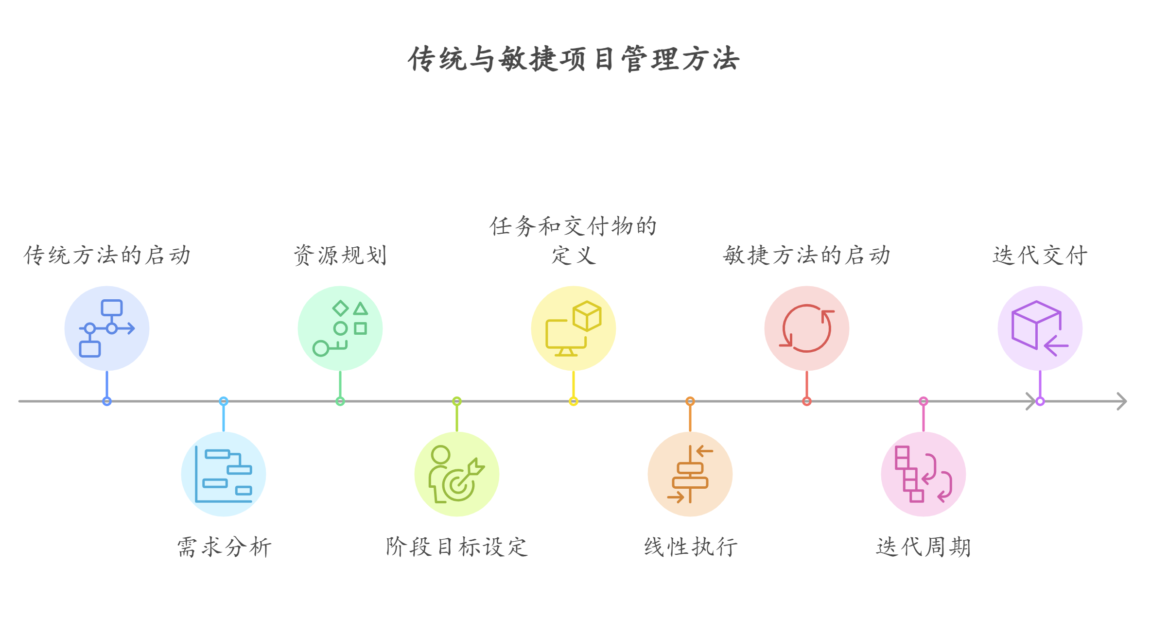 大型复杂项目管理怎么结合传统与敏捷