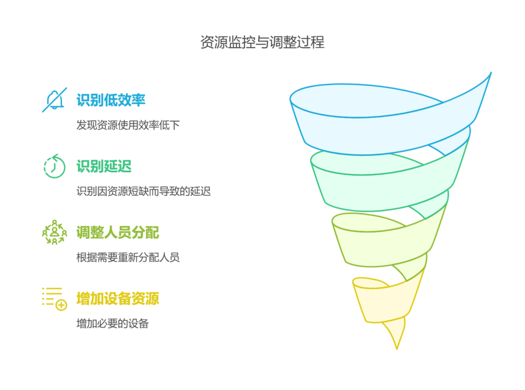 项目资源管理包括哪些内容