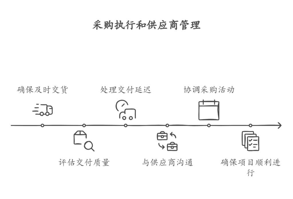 项目采购管理有哪些流程