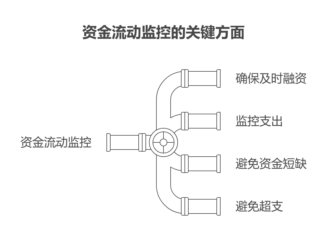 项目经费管理有哪些办法