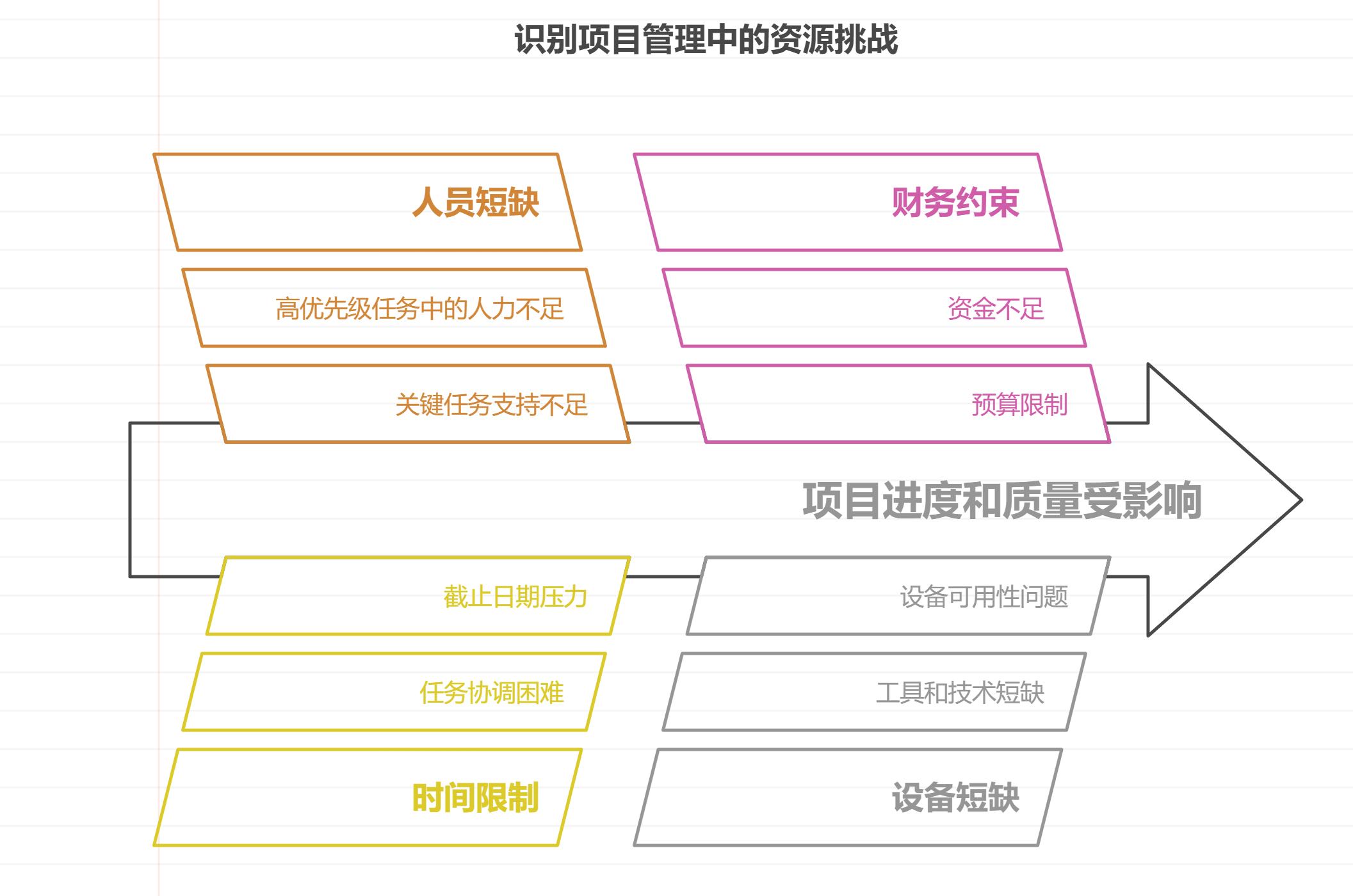 项目经理如何处理资源不足与分配矛盾的问题