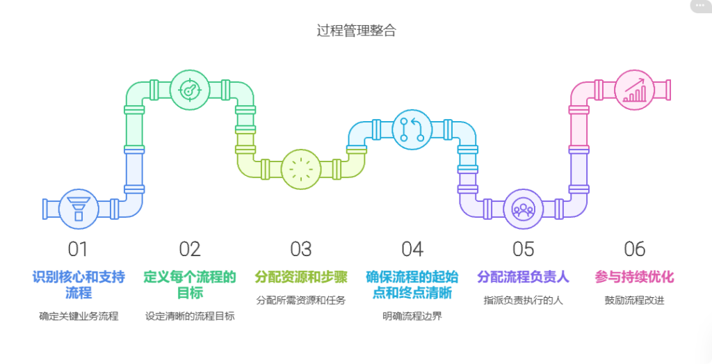 流程管理和质量体系管理怎样有效的整合