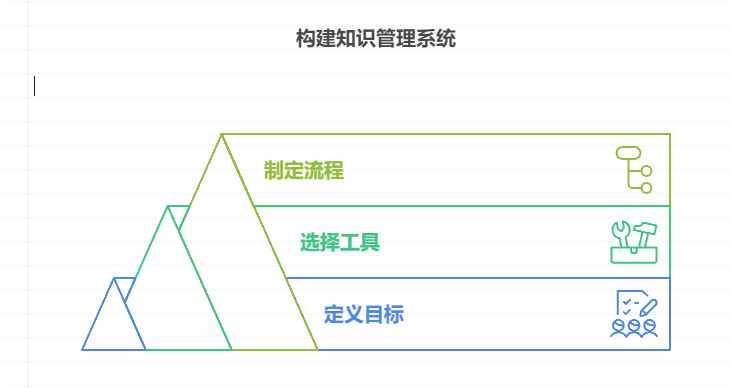 如何搭建起成熟的团队知识文档管理系统