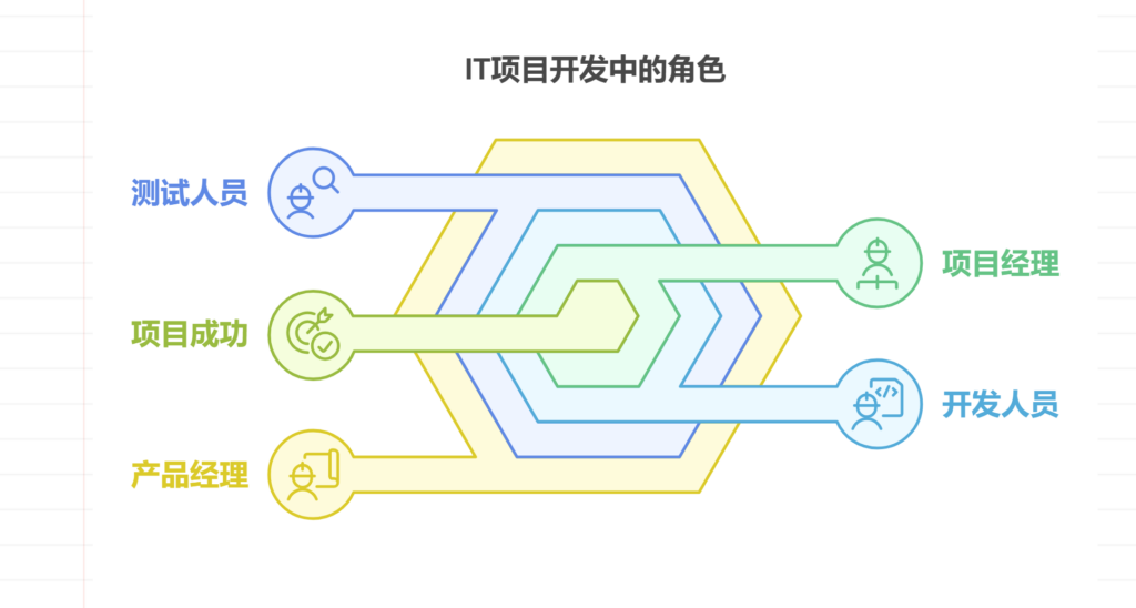 IT项目管理中开发项目时都有哪些角色