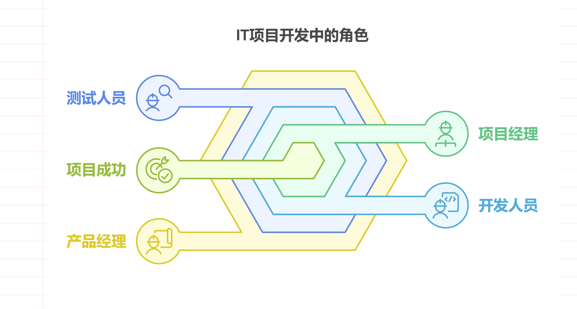 IT项目管理中开发项目时都有哪些角色