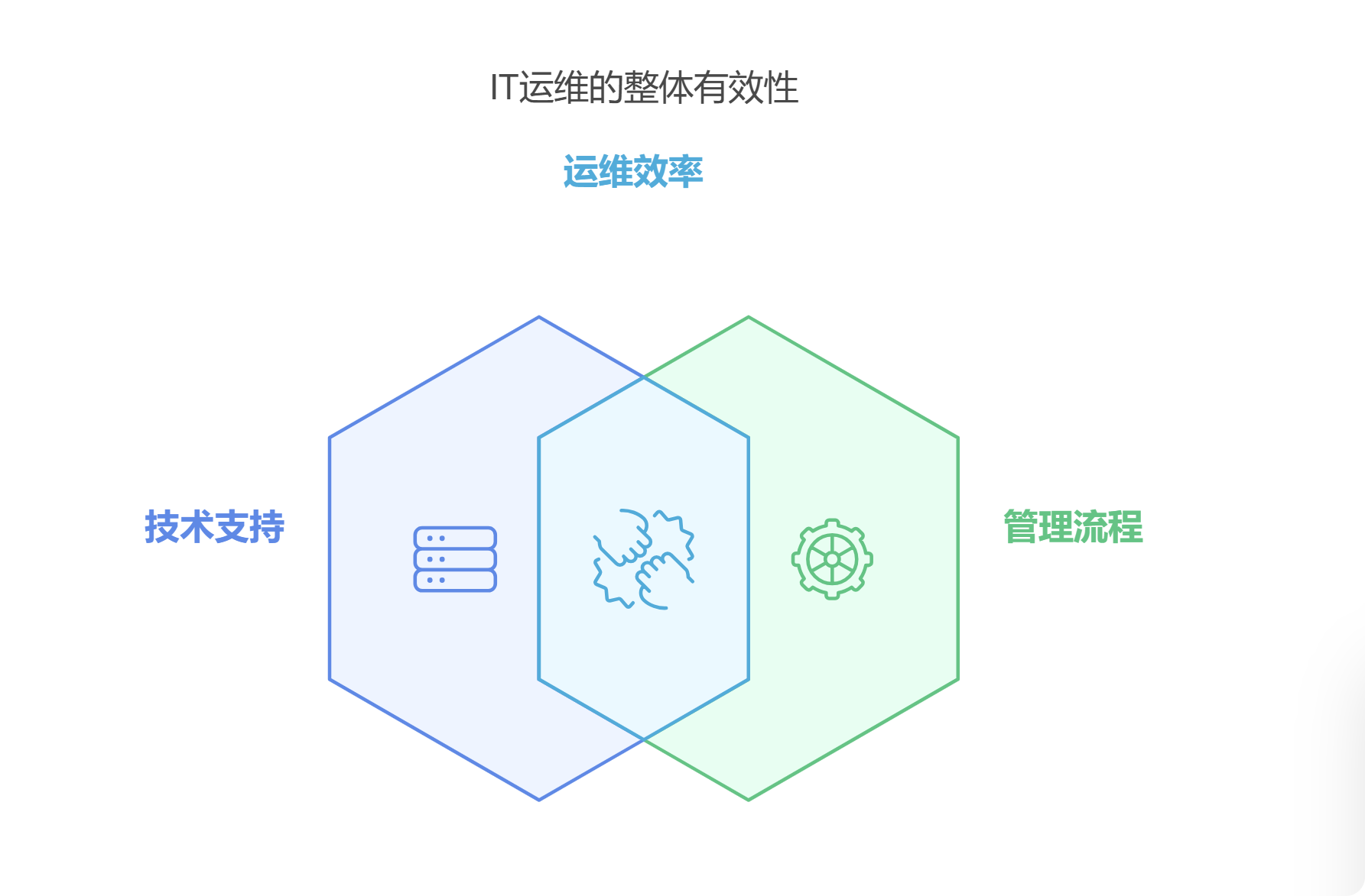 如何建设IT运维管理体系