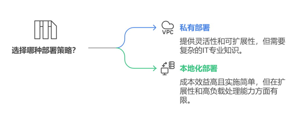 私有部署和本地化部署的区别是什么