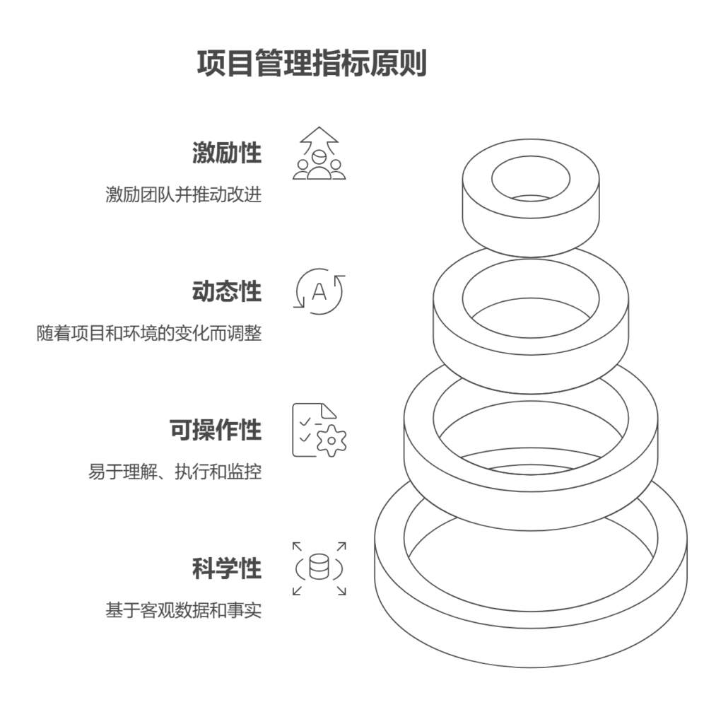 如何制定项目管理考核指标