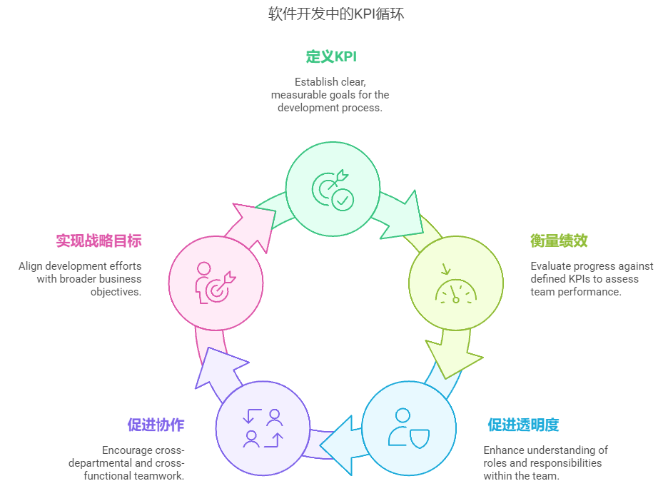 软件研发如何量化管理考核KPI指标