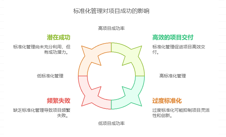 研发项目的标准化管理如何做