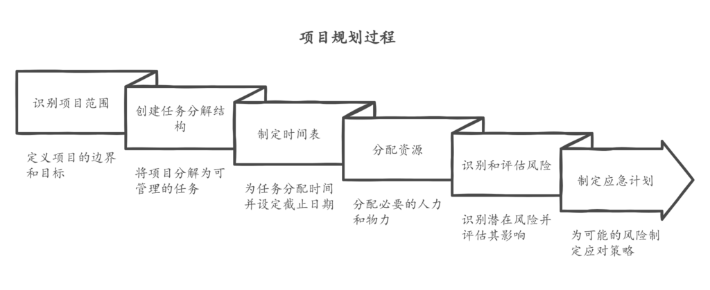 如何管理好项目