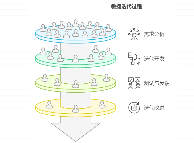 敏捷研发项目如何管理