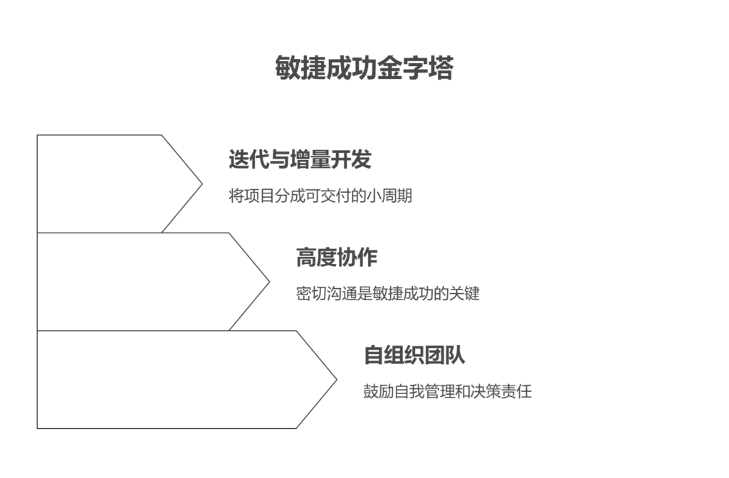 项目管理方法论有哪些