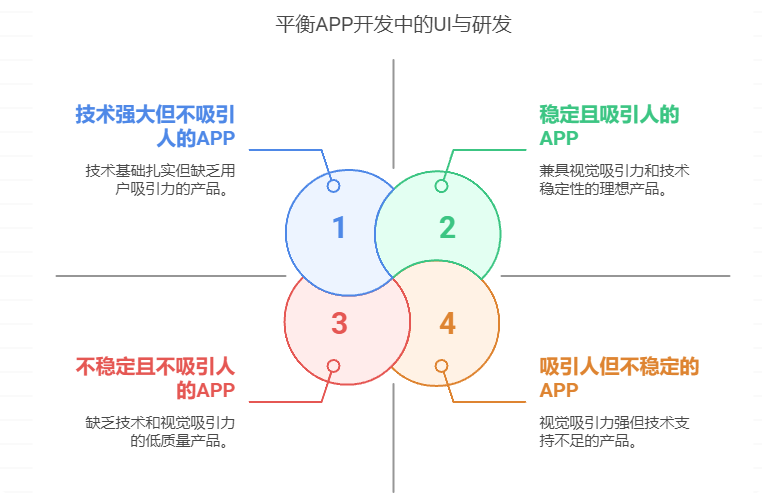 app项目管理, 应该以UI为导向还是以研发为导向