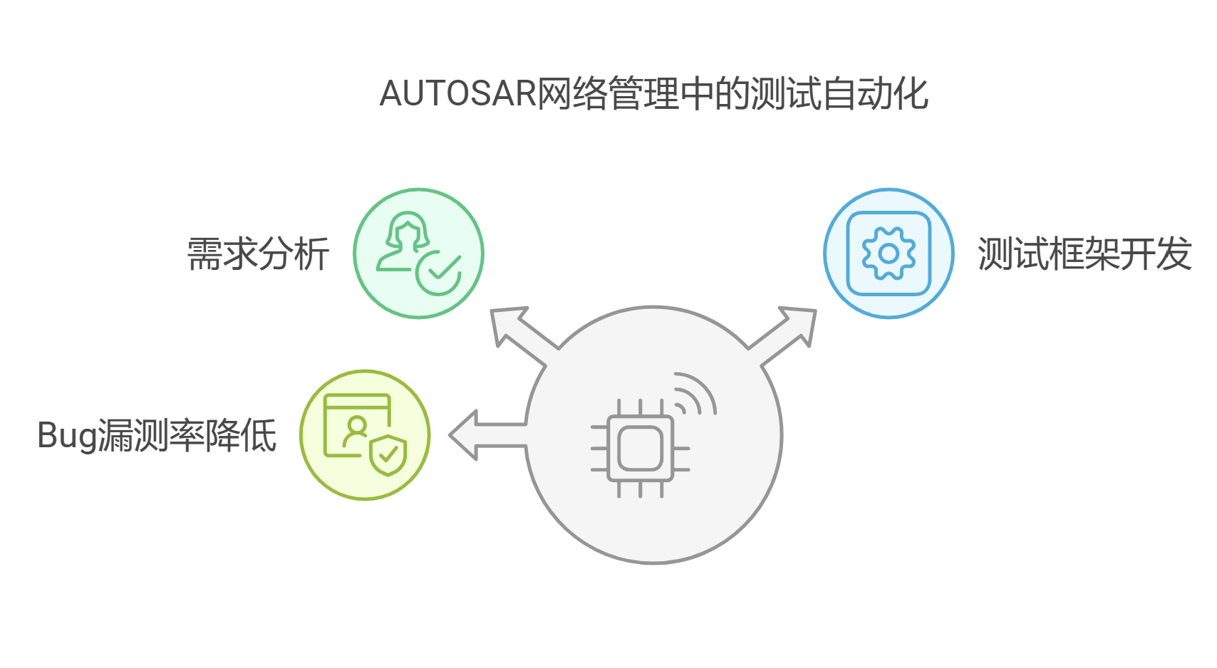 AUTOSAR网络管理自动化测试如何创建测试框架