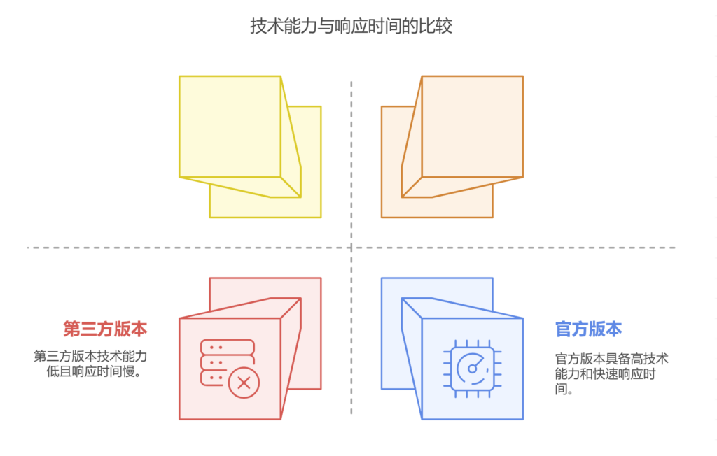 都说接入的DeepSeek是满血版,为什么感觉没有官方好用