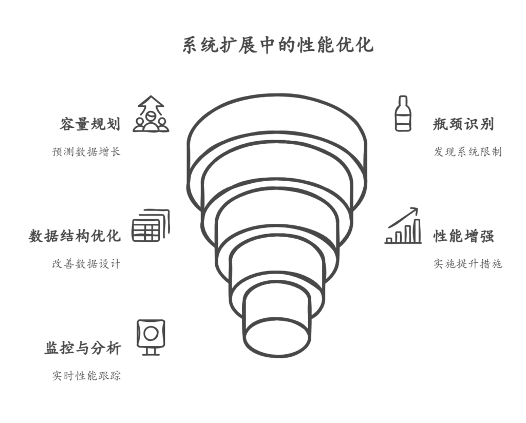 如何在需求分析阶段考虑未来扩展性