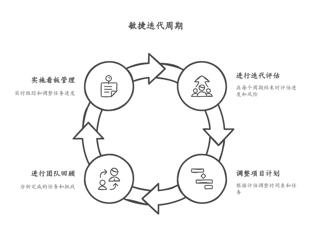 项目计划过于乐观，未预留缓冲时间怎么办