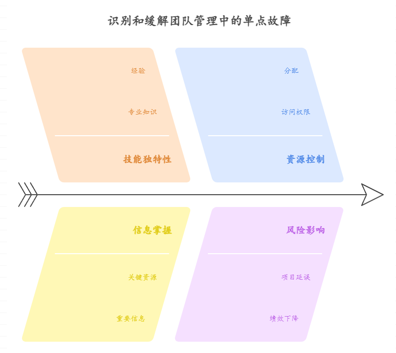 如何避免依赖关键人员导致“单点故障”