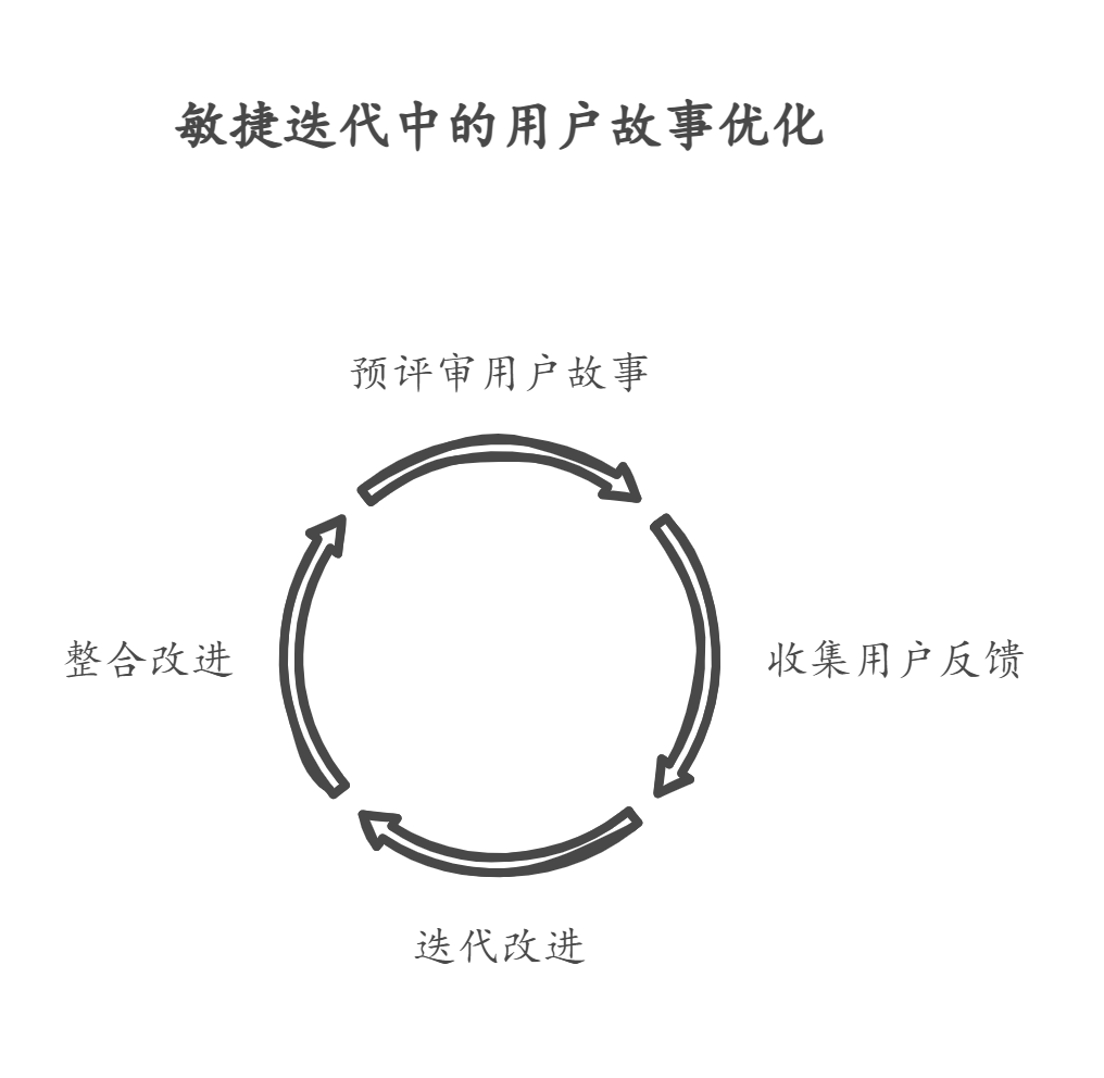 敏捷迭代中用户故事定义不完整怎么办