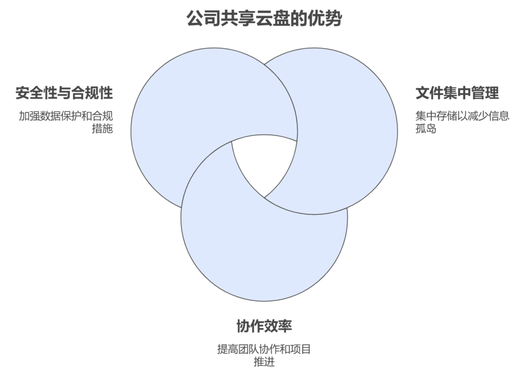 公司共享网盘怎么建立
