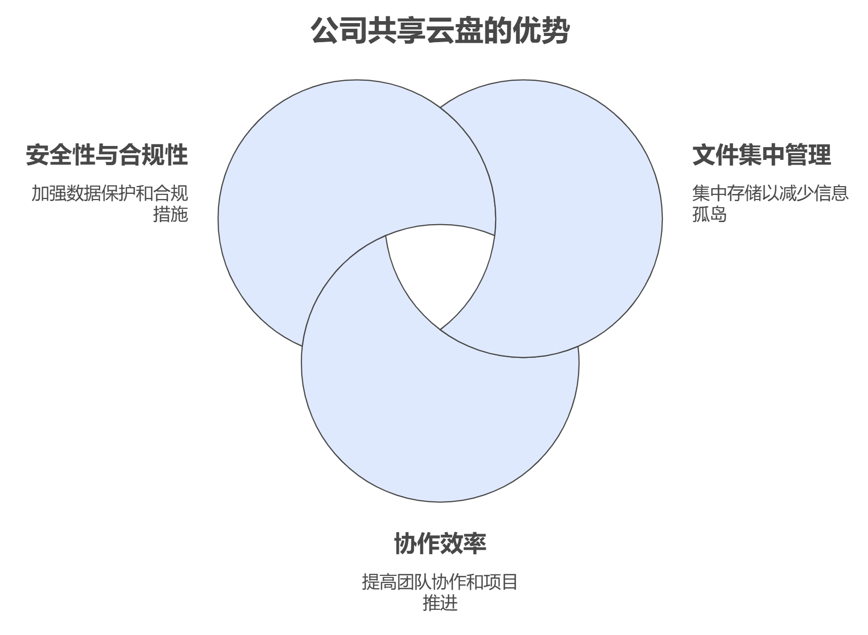 公司共享网盘怎么建立