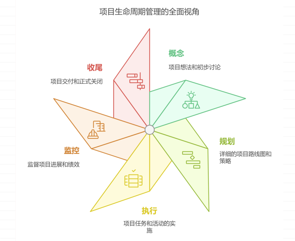 如何进行项目的全生命周期管理