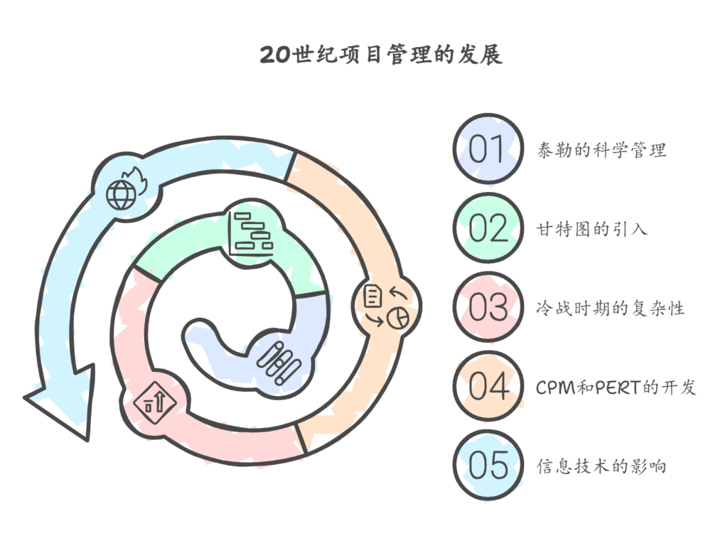 项目管理起源是什么