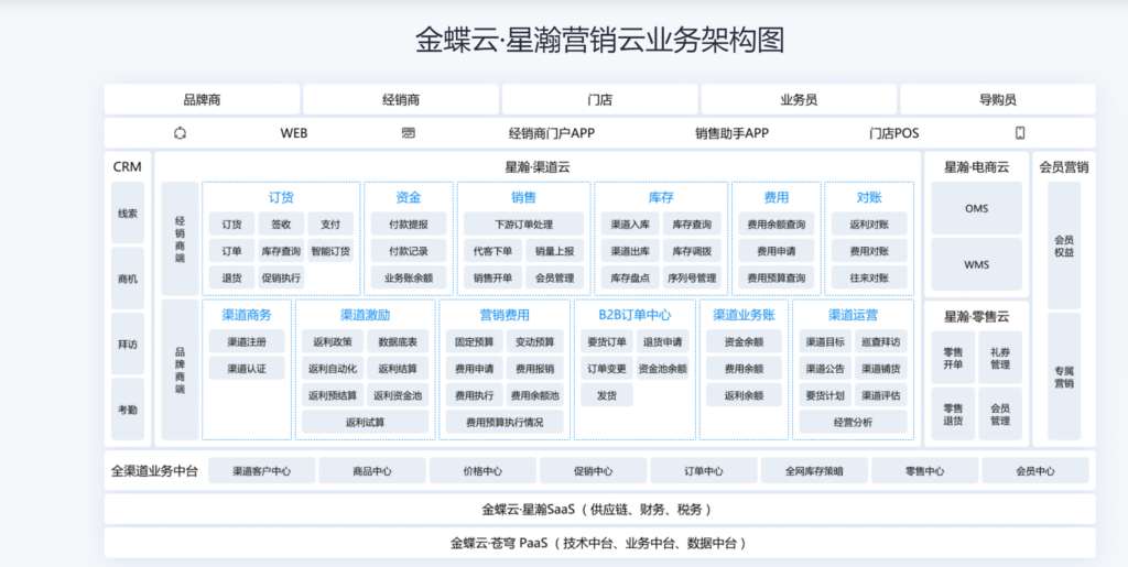 9款销售渠道管理工具的效能和可靠性评估