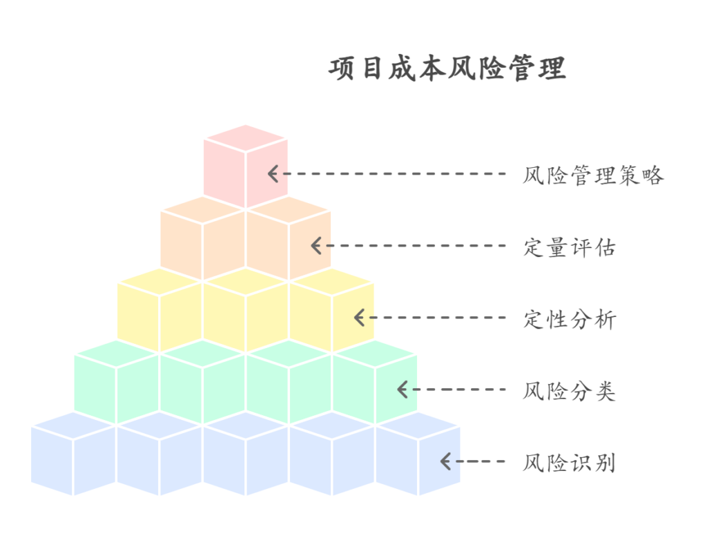 项目成本风险如何管理