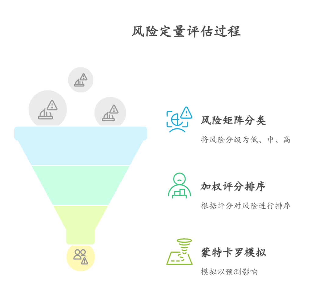 如何进行项目风险评估