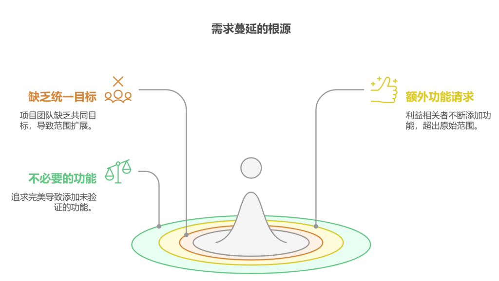 需求蔓延如何管理