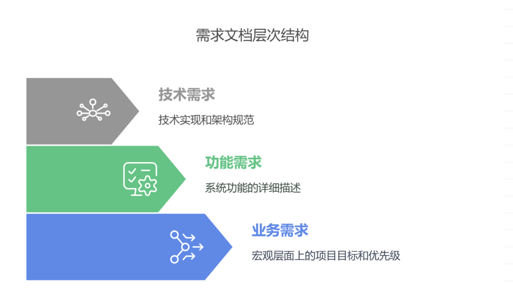 需求文档如何管理