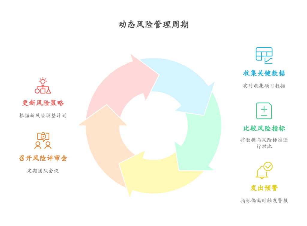 如何更有效管理项目风险