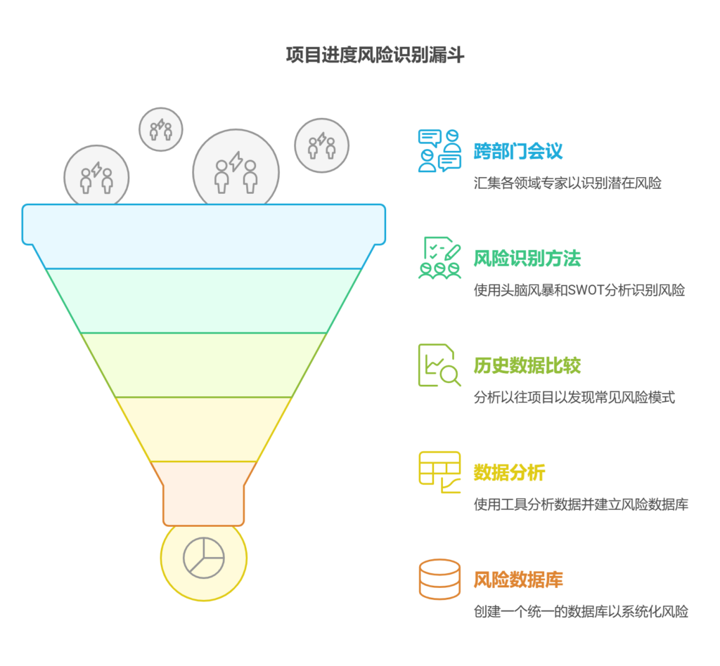 确定项目进度风险系数用什么方法合适