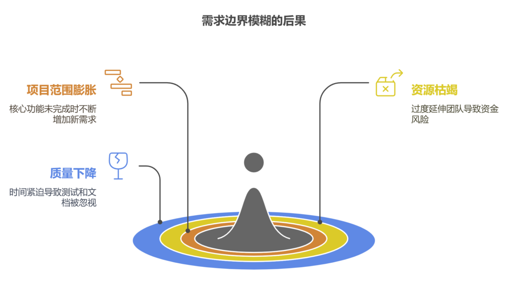 如何管理需求边界