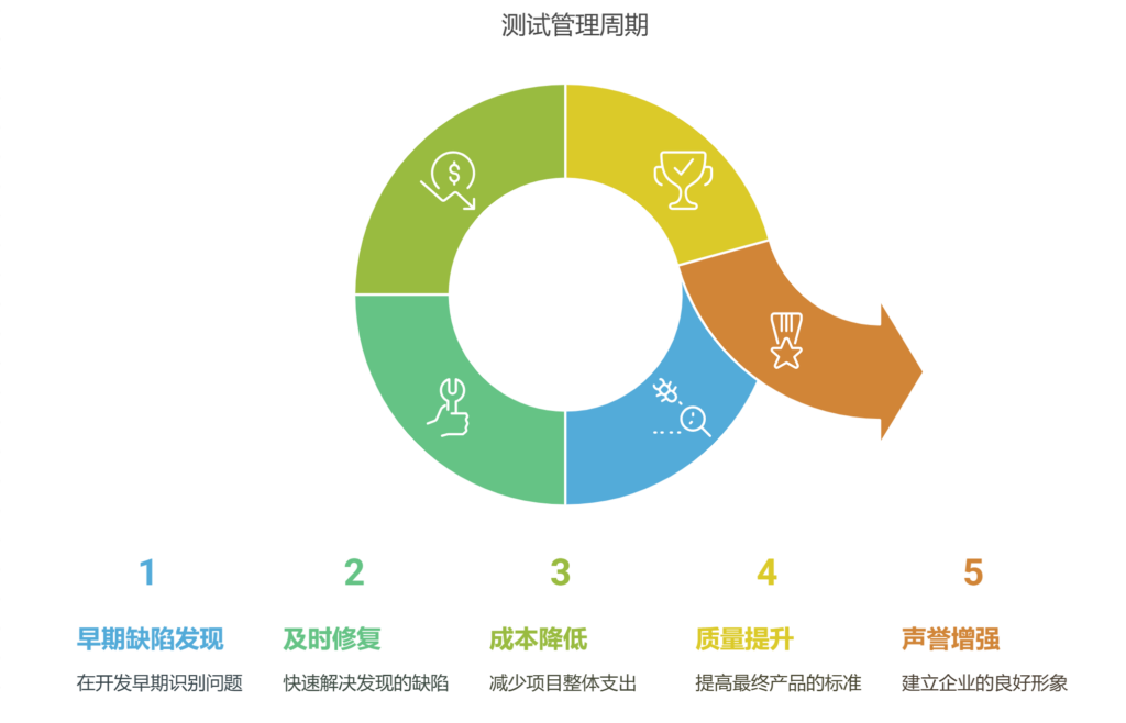 如何推进项目测试管理