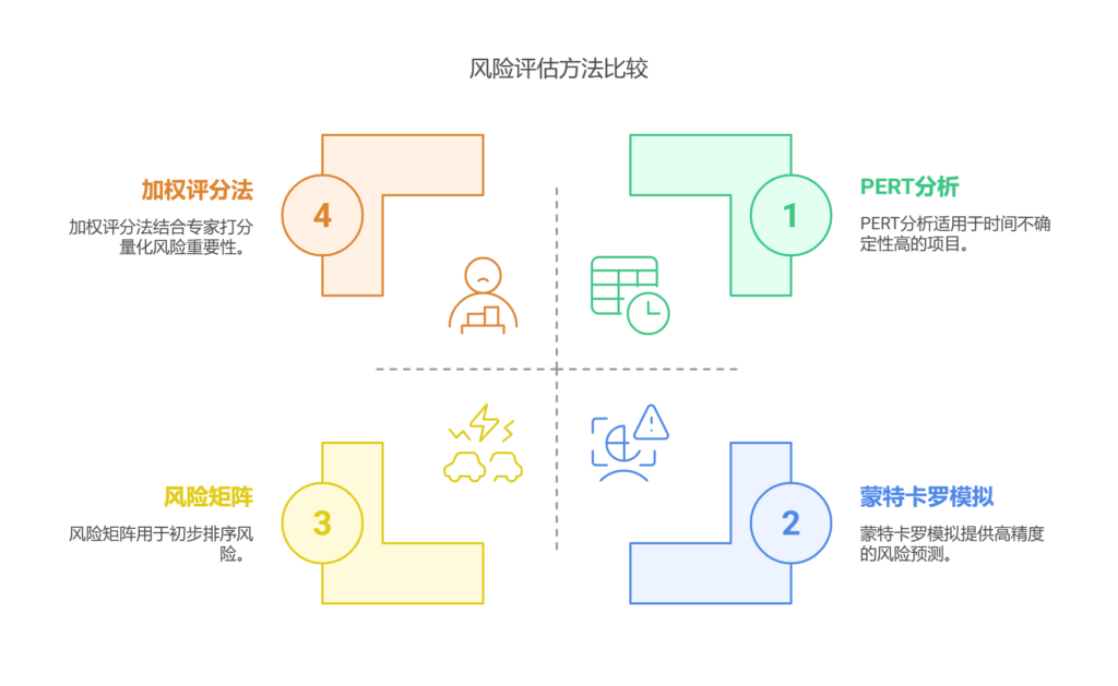 软件或互联网项目中的风险管理怎么做