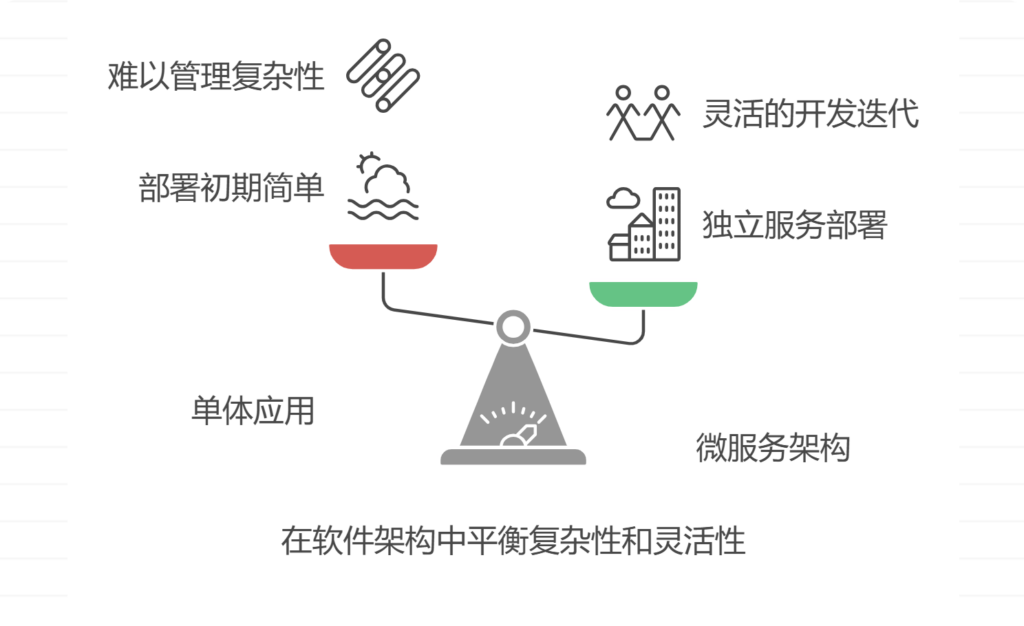 如何合理拆分微服务