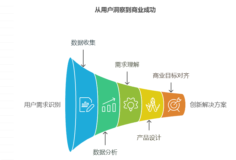 如何平衡用户需求与商业目标冲突