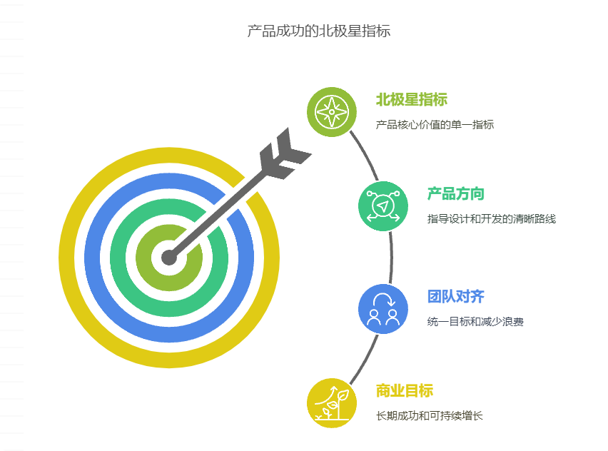 如何定义产品的核心成功指标——北极星指标