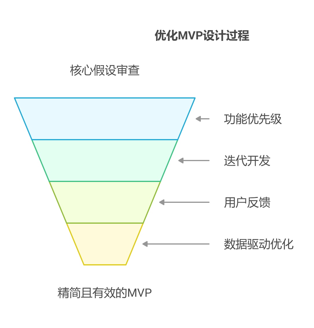 MVP设计过重导致验证周期长，如何优化？