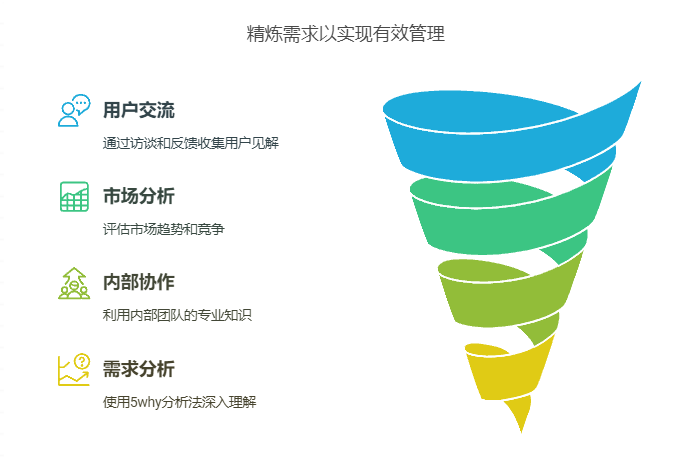 产品经理如何管理需求