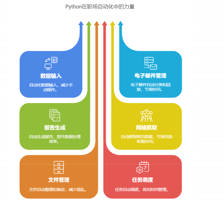盘点打工人必备的十个Python自动化脚本