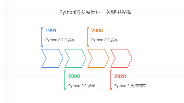Python是什么，为什么一定要学Python