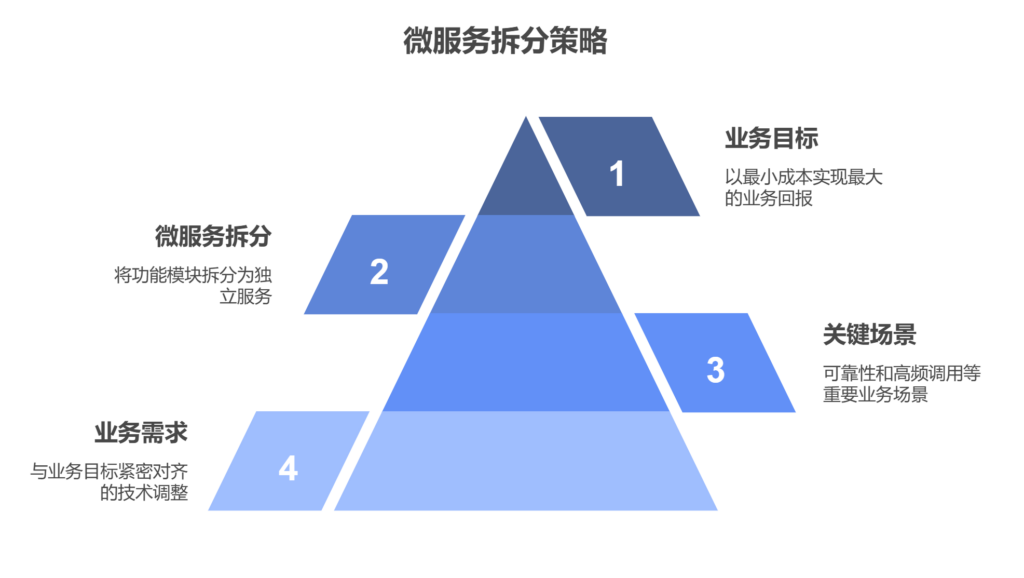 微服务架构拆分的 7 大黄金法则
