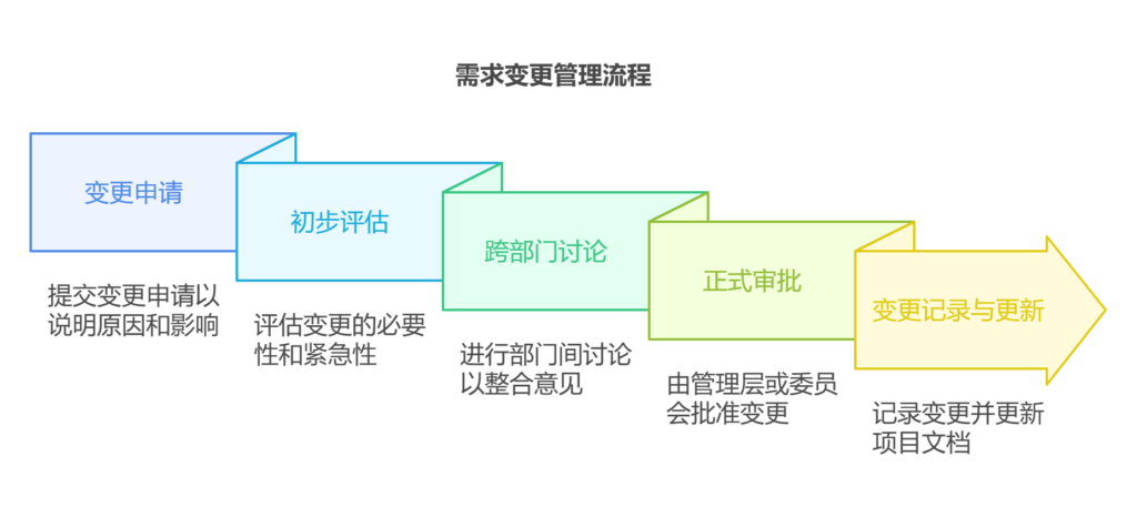 如何管理需求变更